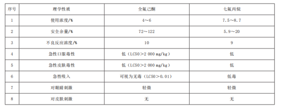 七氟丙烷和全氟己酮对比