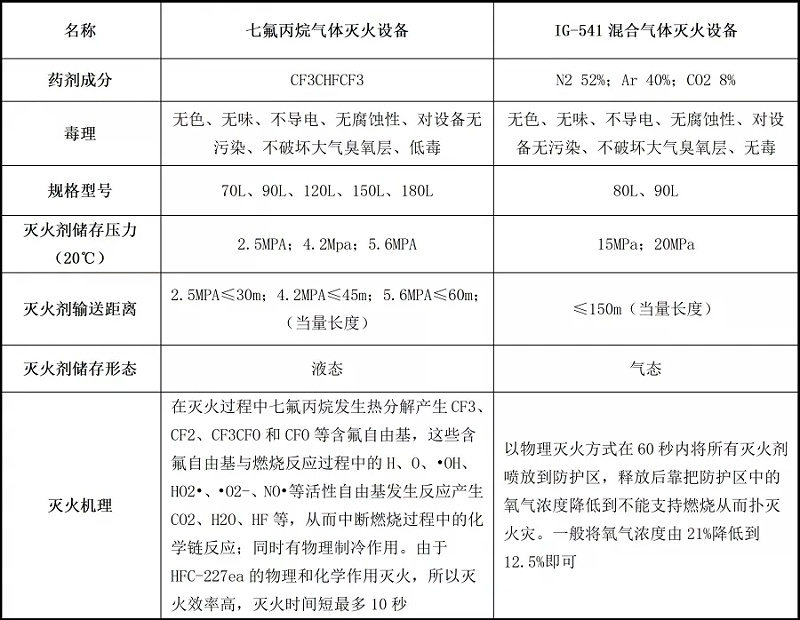 七氟丙烷灭火系统与IG541灭火系统比较