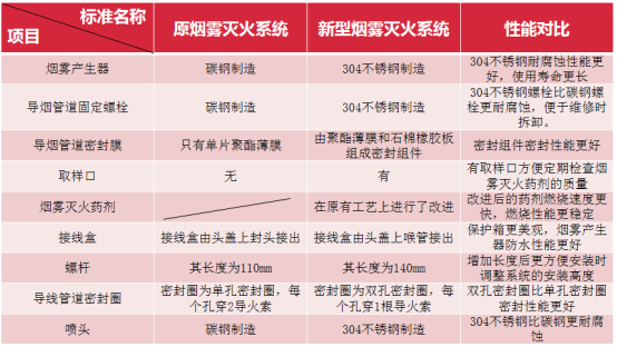 新旧烟雾灭火系统对比