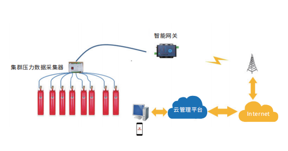 压力远程监控系统